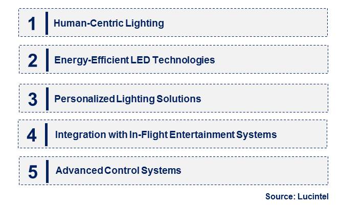 Emerging Trends in the Aircraft Cabin Lighting Market